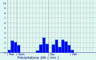 Graphique des précipitations prvues pour Luchapt