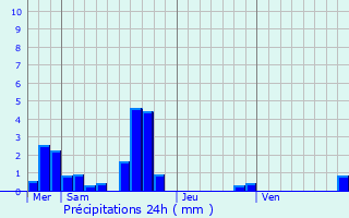 Graphique des précipitations prvues pour Saint-Auban