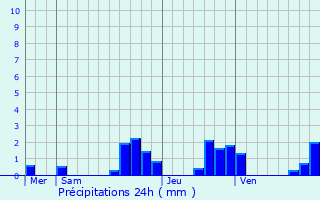 Graphique des précipitations prvues pour Botans