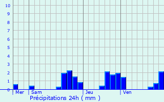 Graphique des précipitations prvues pour Andelnans