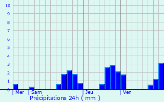 Graphique des précipitations prvues pour Cunelires