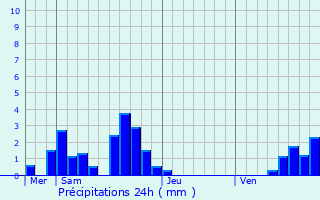 Graphique des précipitations prvues pour Charzier