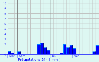 Graphique des précipitations prvues pour Banvillars