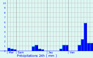 Graphique des précipitations prvues pour Calonne-Ricouart