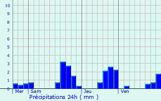 Graphique des précipitations prvues pour Bolsenheim