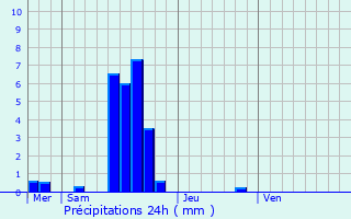 Graphique des précipitations prvues pour Fischbach-ls-Clervaux