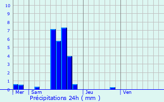 Graphique des précipitations prvues pour Heinerscheid