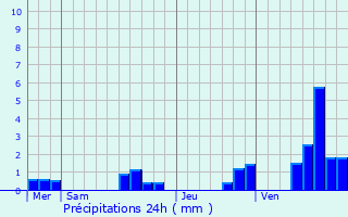 Graphique des précipitations prvues pour Bruay-la-Buissire