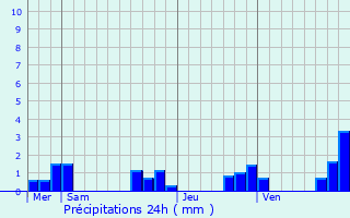 Graphique des précipitations prvues pour Saint-Priest-Ligoure