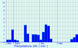 Graphique des précipitations prvues pour Oderen