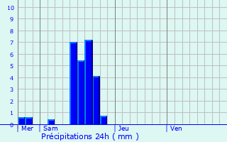 Graphique des précipitations prvues pour Weiswampach