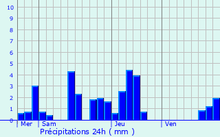 Graphique des précipitations prvues pour Kruth