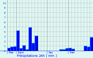 Graphique des précipitations prvues pour Saint-Cyr-le-Chatoux