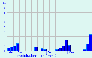 Graphique des précipitations prvues pour Saint-Bonnet-Briance