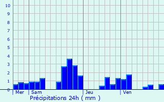 Graphique des précipitations prvues pour Bon