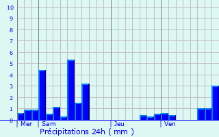 Graphique des précipitations prvues pour Ltra