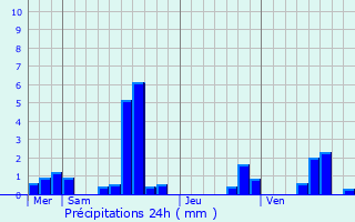 Graphique des précipitations prvues pour Saint-Martin-au-Lart