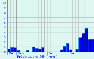 Graphique des précipitations prvues pour Angres