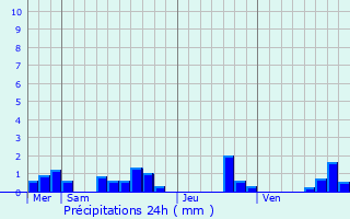 Graphique des précipitations prvues pour Morteau