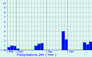 Graphique des précipitations prvues pour Plougonven