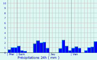 Graphique des précipitations prvues pour Cessy