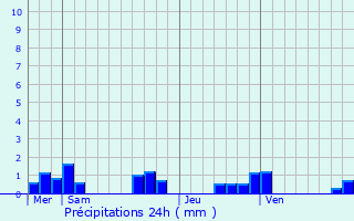Graphique des précipitations prvues pour Neuf-glise