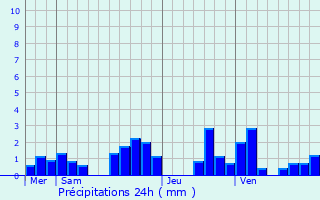 Graphique des précipitations prvues pour Valserhne