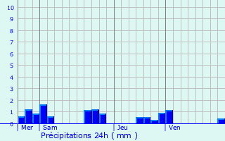 Graphique des précipitations prvues pour Youx