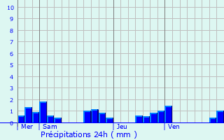 Graphique des précipitations prvues pour Saint-Gal-sur-Sioule