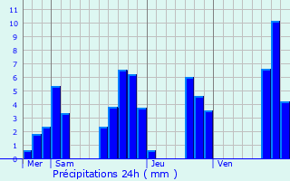 Graphique des précipitations prvues pour Prades