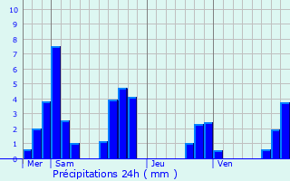 Graphique des précipitations prvues pour Le Freney-d