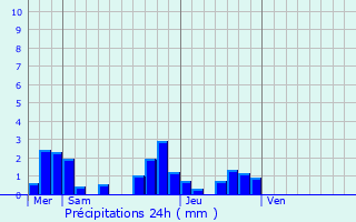 Graphique des précipitations prvues pour Trlissac