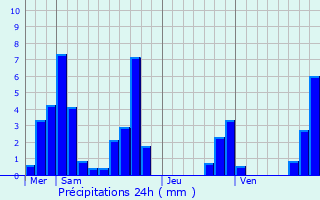 Graphique des précipitations prvues pour Froges