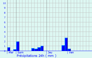 Graphique des précipitations prvues pour Briey