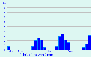 Graphique des précipitations prvues pour Lagrange