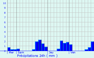 Graphique des précipitations prvues pour Bavilliers