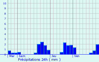 Graphique des précipitations prvues pour Cravanche