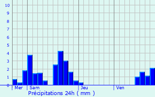 Graphique des précipitations prvues pour Soucia