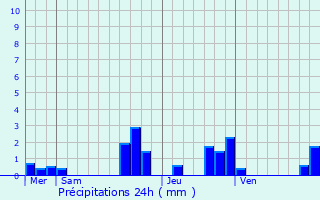 Graphique des précipitations prvues pour Rohrwiller