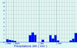 Graphique des précipitations prvues pour Rountzenheim