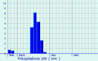 Graphique des précipitations prvues pour Wilwerwiltz