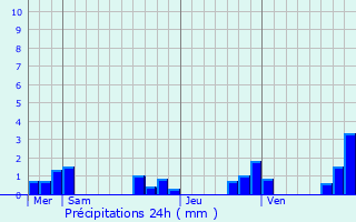 Graphique des précipitations prvues pour Vicq-sur-Breuilh