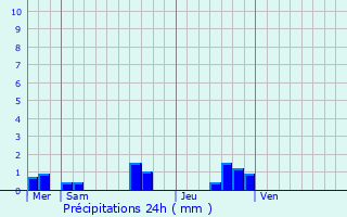 Graphique des précipitations prvues pour Le Poir-sur-Velluire