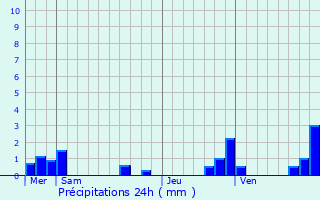 Graphique des précipitations prvues pour Surdoux