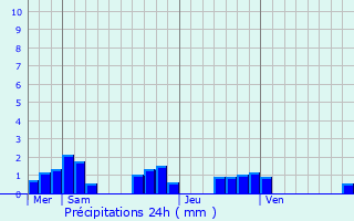 Graphique des précipitations prvues pour Aigueperse