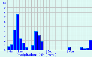 Graphique des précipitations prvues pour Surjoux