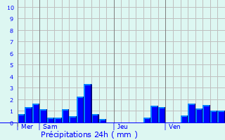 Graphique des précipitations prvues pour Bailleul