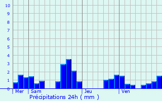 Graphique des précipitations prvues pour Seynod