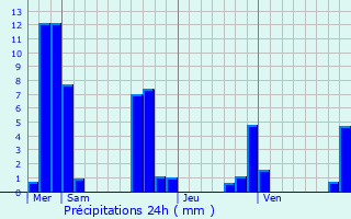 Graphique des précipitations prvues pour Champtercier