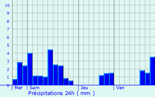 Graphique des précipitations prvues pour Saint-Symphorien-sur-Coise